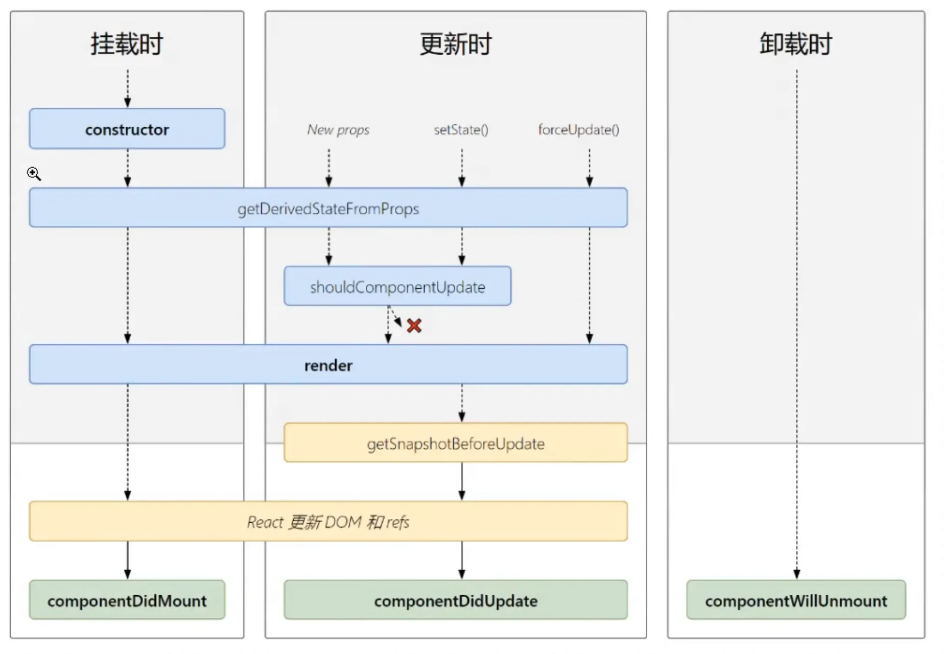 生命周期（新）